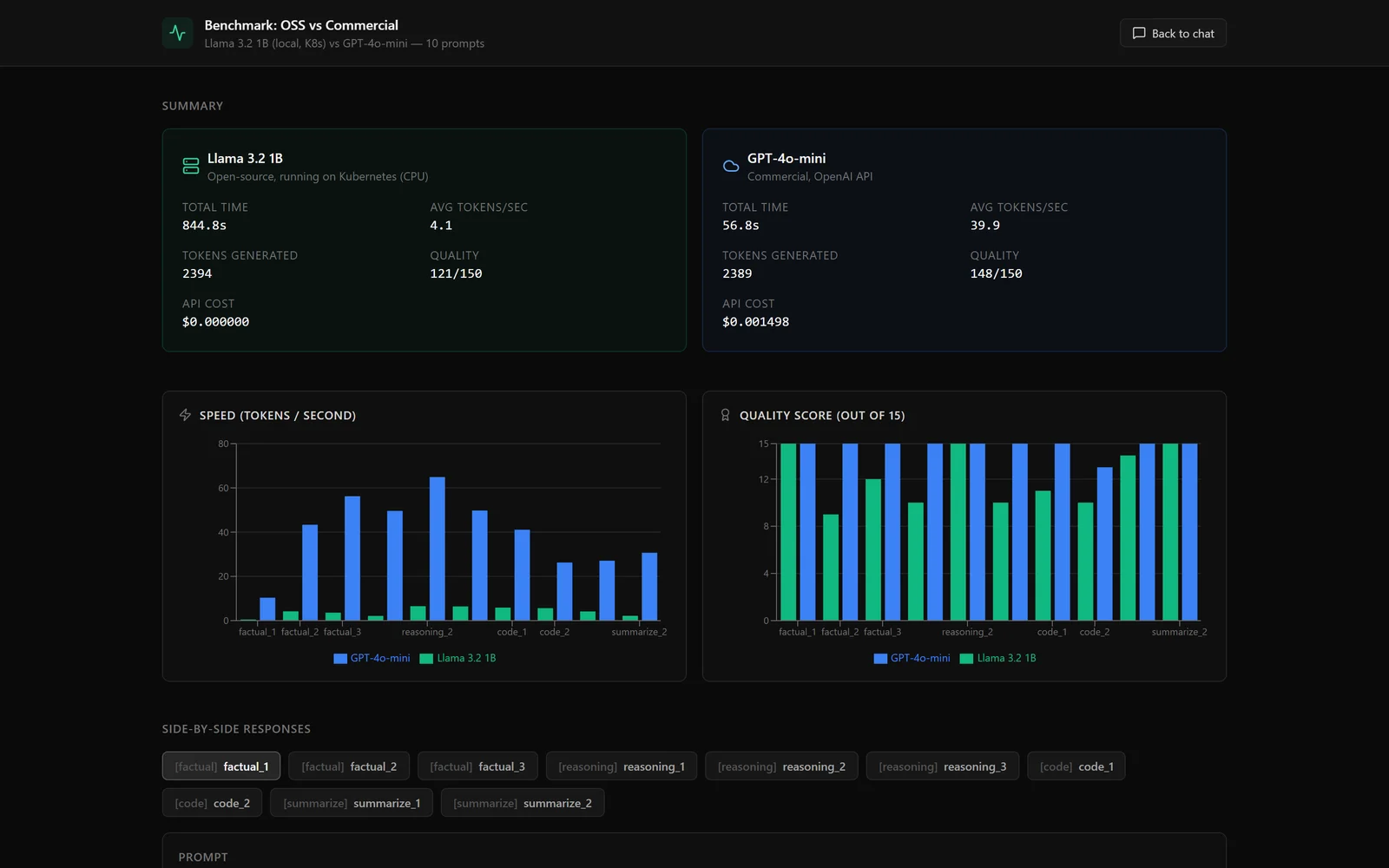 The comparison interface showing a prompt answered by both the local model and the commercial API side by side.