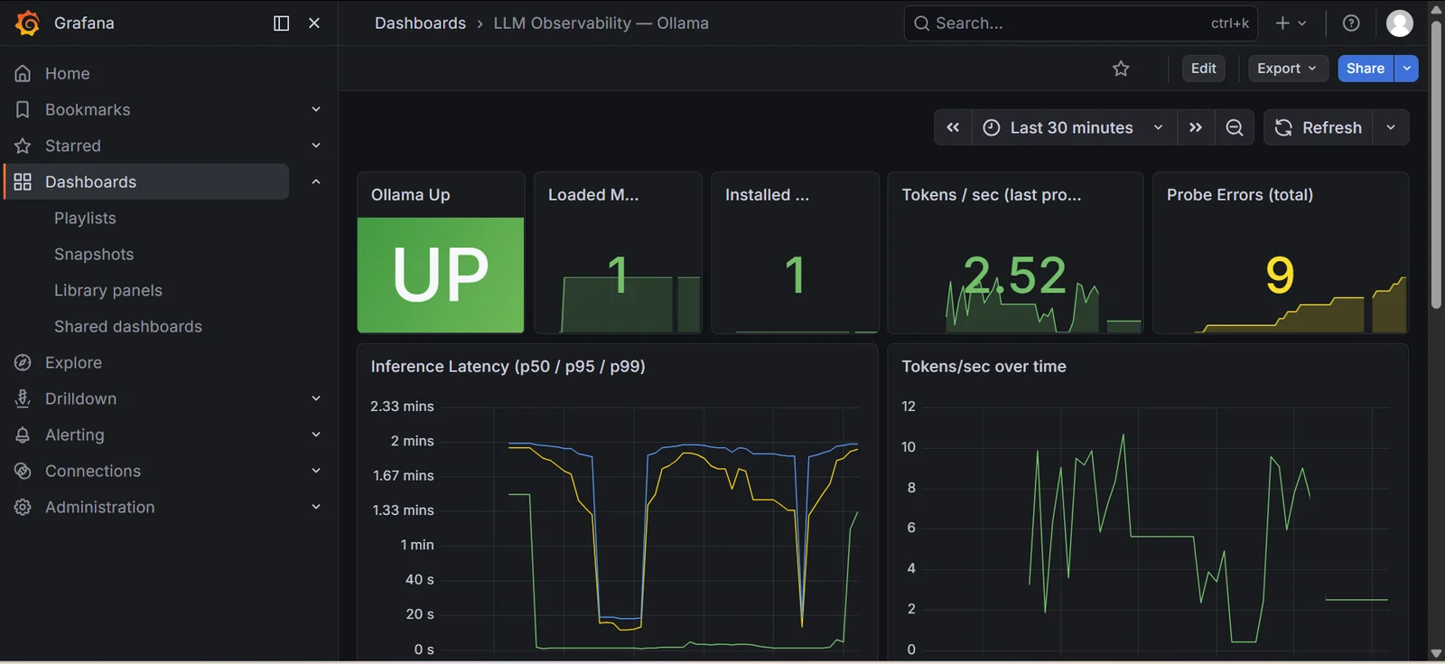 The Grafana dashboard showing tokens per second, inference latency percentiles, pod memory and probe errors.