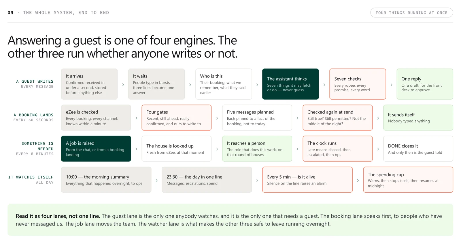 The system in four lanes: guest conversation, tool calls, staff dispatch, and the operator console.
